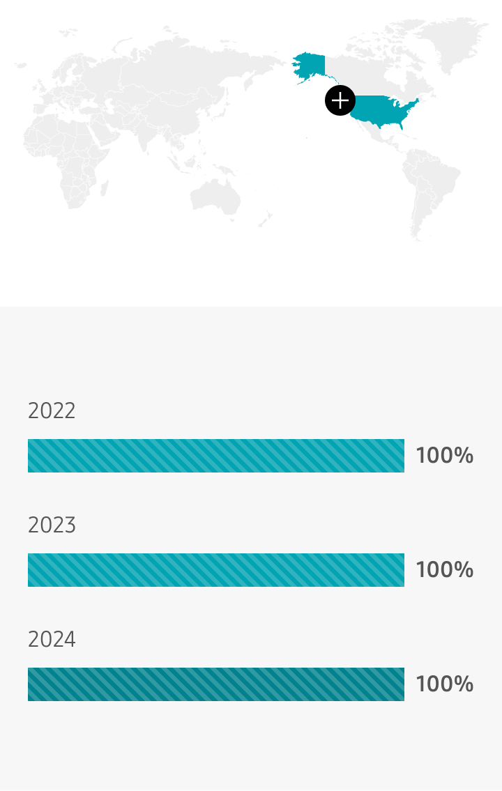 미국 2022년 100%, 2023년 100%, 2024년 100%